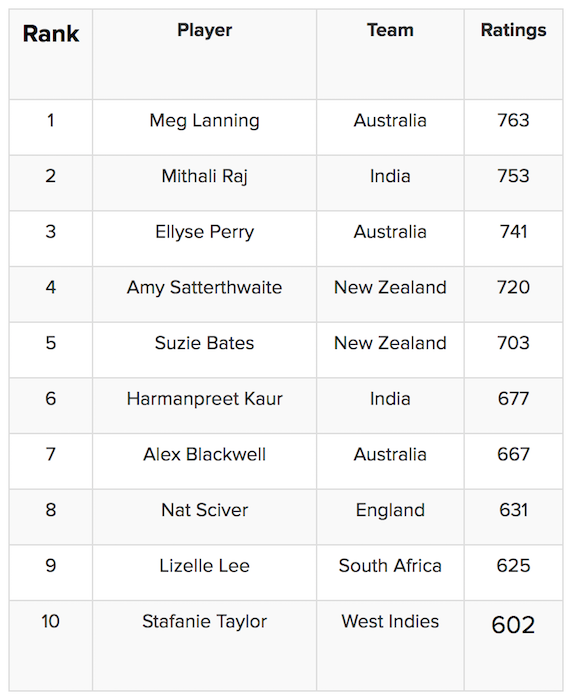 Top 10 women batters in ODI