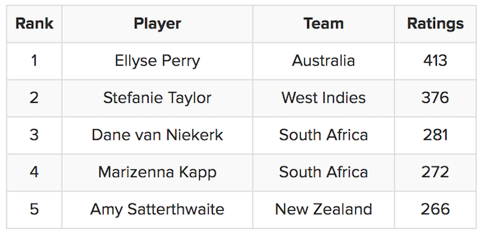 Top 5 Women all-rounders in ODI