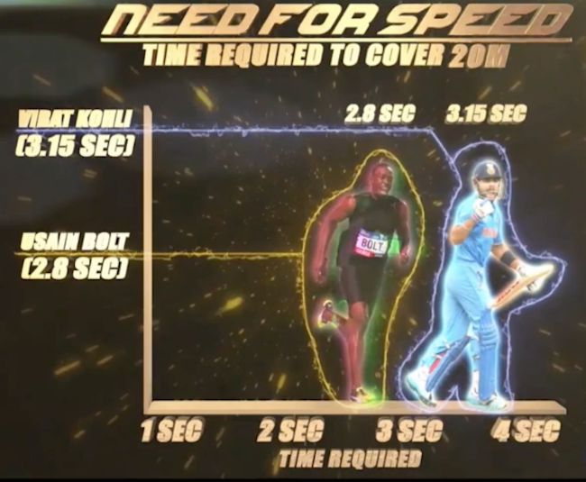 Usain Bolt, Virat Kohli speed comparison