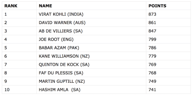 list of top 10 ODI batsmen