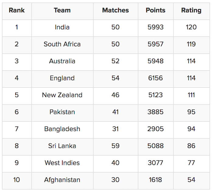 ICC ODI Team Rankings