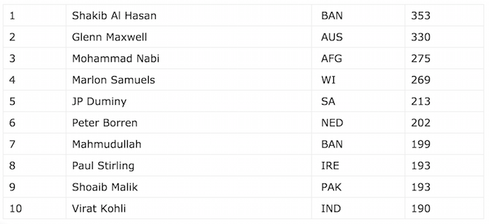 List of top 10 all-rounders T20I