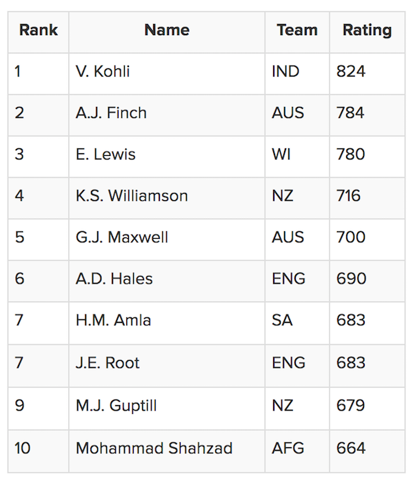 Top 10 batsman T20I