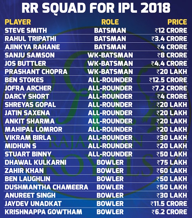 RR squad IPL 2018