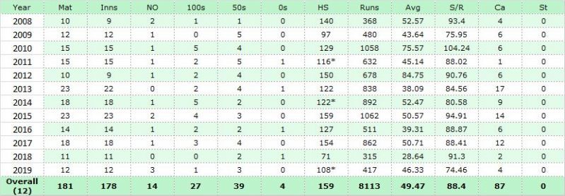 Hashim Amla ODI Career