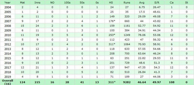 Hashim Amla Test Career