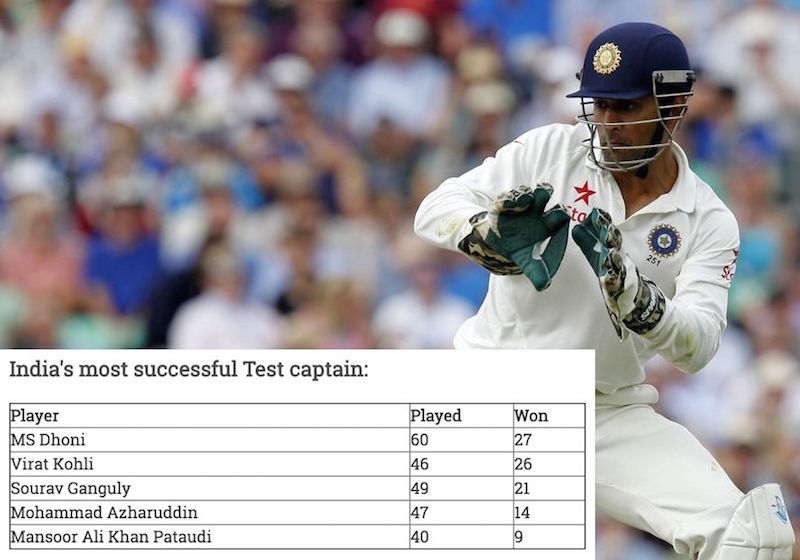 MS Dhoni Most successful Indian Test captain
