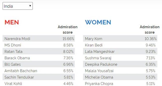 Most-admired-men-and-women-in-India